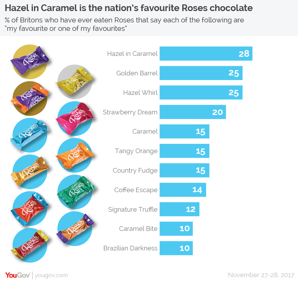 YouGov Ranked the best Christmas chocolates